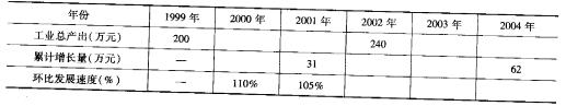 某企业1999—2004年的工业总产出资料如下表所示：要求：（1)利用指标问的关系补齐表中所缺数字。