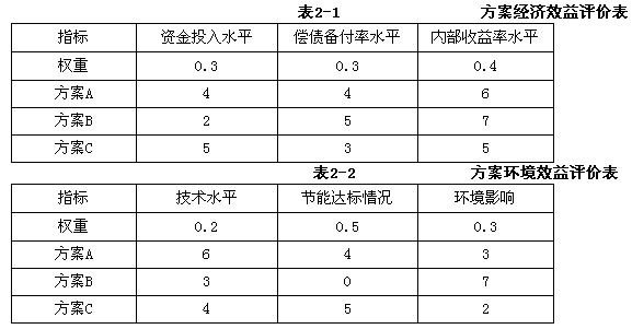 某项目在前期分析决策阶段，组织专家对项目的3个备选建设方案进行了逐一分析，发现三个方案在经济效益和环