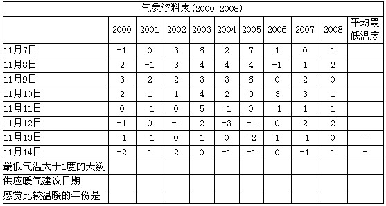 创建“气象资料表”（内容如下表所示)，表中记录了2000年到2008年，11月7日到11月14日，某