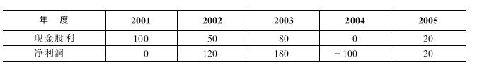 甲公司拥有乙公司10%的股份,甲公司对乙公司的长期股权投资采用成本法核算。2001—2005年,乙公