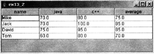 请完成下列Java程序：用swing实现一个简单的学生成绩管理器，显示出学生的姓名，java成绩，c