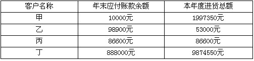 X会计师事务所承接了U公司2005年度会计报表的审计业务。2006年3月5日，X会计师事务所按计划派