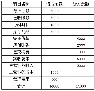 納稅企業採用表結法結轉本年利潤相關資料如下12007年5月31日會計科目