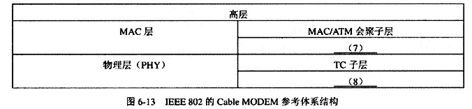 基于IEEE 802标准的Cable MODEM参考体系结构如图6－13所示，将图中（7)、（8)空