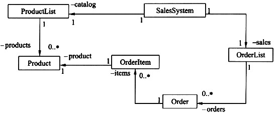 阅读下列说明、图以及Java程序。 [说明] 某订单管理系统的部分UML类图如下图所示。 上图中，P