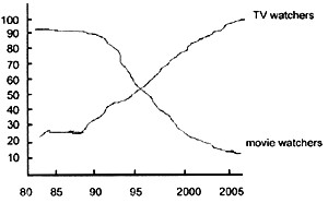 Part B Below is a graph showing the contrast betwe