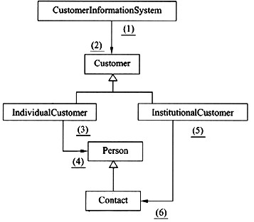 阅读下列说明以及UML类图，回答问题1、问题2和问题3。 [说明] 某客户信息管理系统中保存着两类客