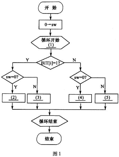 阅读下列说明和流程图，将应填入（n)的语句写在对应栏内。【流程图】 下面的流程图描述了对16位二进制