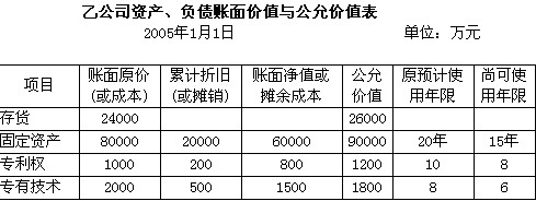 2005年1月1日，甲公司以60000万元购买乙公司30%的股权，另支付相关交易费用300万元。当日