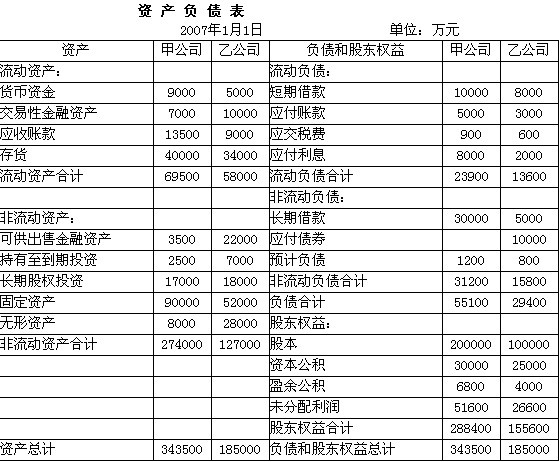 2005年1月1日，甲公司以60000万元购买乙公司30%的股权，另支付相关交易费用300万元。当日