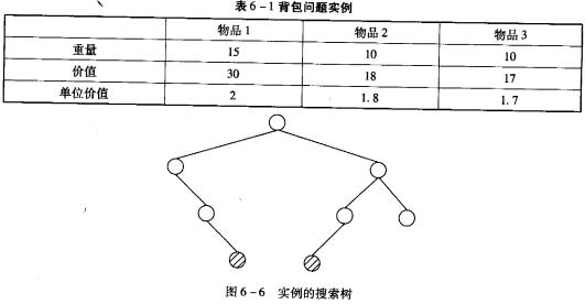 考虑表6—1的实例，假设有3个物品，背包容量为22。图6—6中是根据上述算法构造的搜索树，其中结点的