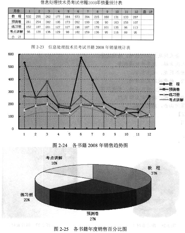 创建“信息处理技术员考试书籍2008年销量统计表”（内容如图2－23所示)，绘制如图2－24所示的“