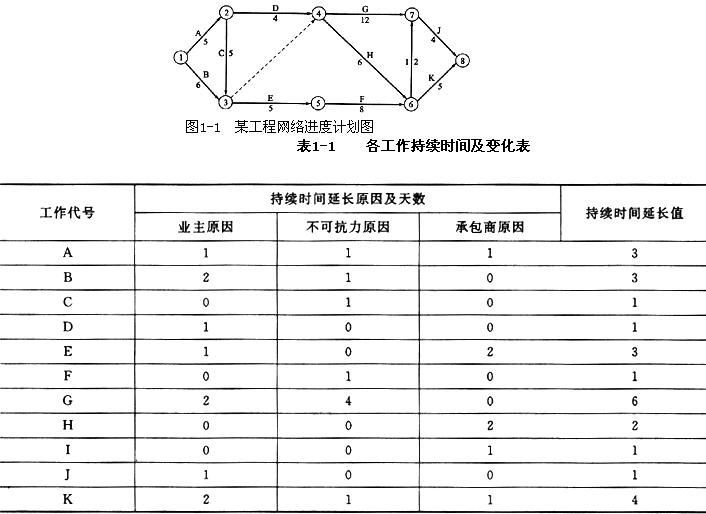 某工程的分部工程网络进度计划工期即为要求工期29天，如网络计划图1－1所示。施工中各工作的持续时某工