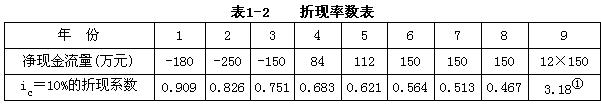 某工程的分部工程网络进度计划工期即为要求工期29天，如网络计划图1－1所示。施工中各工作的持续时某工