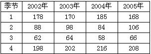 某城市2002～2005年各季度的服装销售量见附表17。附表172002－2005年各季度的服装销售
