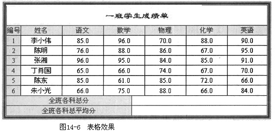 用Word的制表功能，制作如图14－6所示表格效果，并保存为“一班学生成绩单.doc”。 要求： （