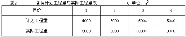 某建设工程业主与承包商签订了工程施工合同，合同工期4今月，按月结算，合同中结算工程量为20000m3