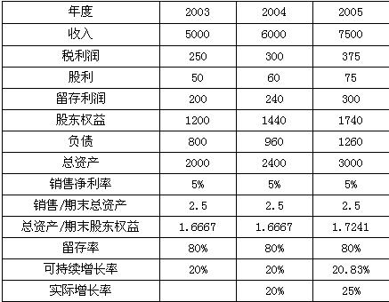 东方公司2003至2005年主要财务数据如表所示（单位：万元)： 要求： （1)计算2005年超常增