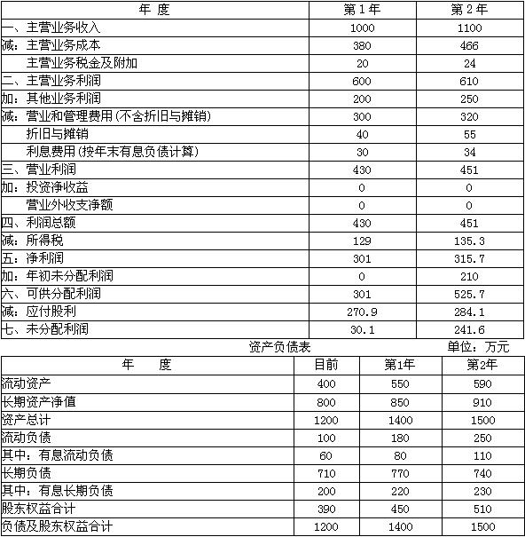 某公司是一家上市公司，其未来连续两年预计的利润表和简化资产负债表如下：利润及利润分配表 单位：万元该