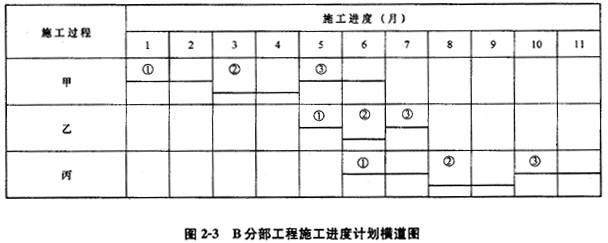 某工程，施工单位向工程师提交了项目施工总进度计划（见图2－1)和各分部工程的施工进度计划。工程师某工