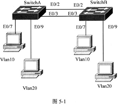 阅读以下说明，回答问题1至问题4。 【说明】 图5－1是VLAN配置的结构示意图。 请阅读下列Swi
