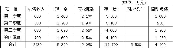 某企业有关资料如下。 （1) 某企业2001年实现销售收入2480万元，全年固定成本570万元，变动