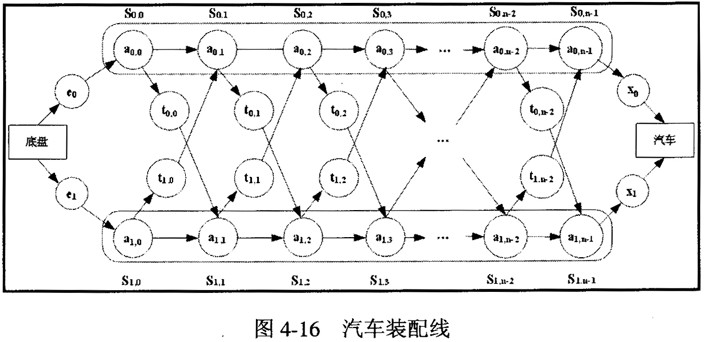 阅读下列算法说明和流程图，请将流程图中（1)～（5)空缺处的内容填补完整。[说明] 某汽车制造工厂有