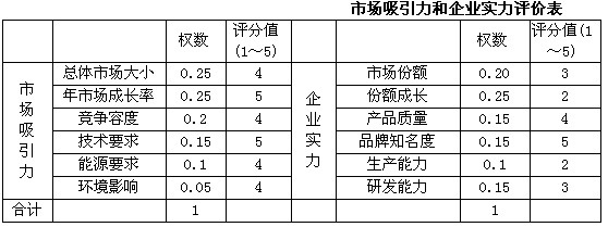 某公司假设有4项业务，分别处于波士顿矩阵的四个象限内，为了寻求企业资源的最佳组合，首先采用波士顿矩阵