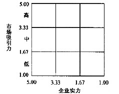 某公司假设有4项业务，分别处于波士顿矩阵的四个象限内，为了寻求企业资源的最佳组合，首先采用波士顿矩阵