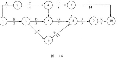 【案例1】计算网络图1－5的节点时间参数，并确定关键线路。根据第12天晚上检查， F、G、H工序分别