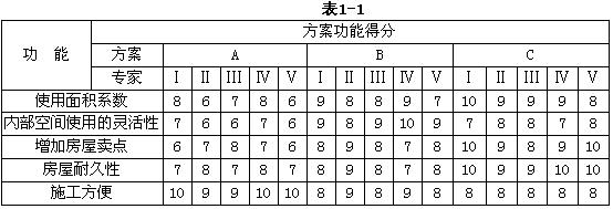 该房地产开发公司决定开发建设该商品房项目，并委托某设计院进行设计，该设计院对多层商品房进行的设计方案