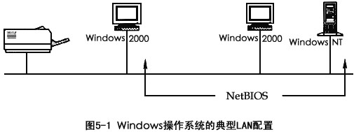 阅读以下说明，回答问题。 【说明】 Windows组网是指Windows操作系统和服务器具有的连网能