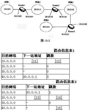 某网络结构如图13－2所示，如果Router3与网络4之间的线路突然中断，按照RIP路由协议的实现方