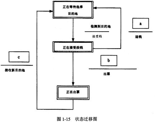 阅读下列说明和有关的图表，回答问题1至问题3。 【说明】 A公司决定为该市车站开发自动售票系统，系统