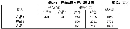 某企业2000年产品A的投入产出情况如下表： 2002年计划3种产品的库存量保持不变，销售量分别比2