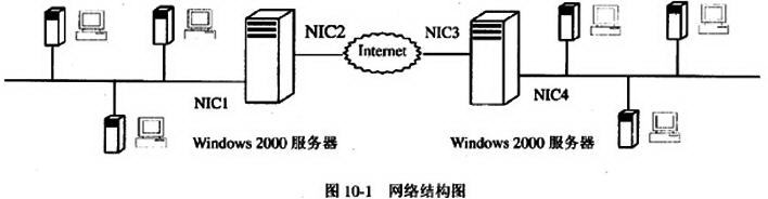 某企业采用Windows 2000操作系统部署企业虚拟专用网，将企业的两个异地网络通过公共Inter