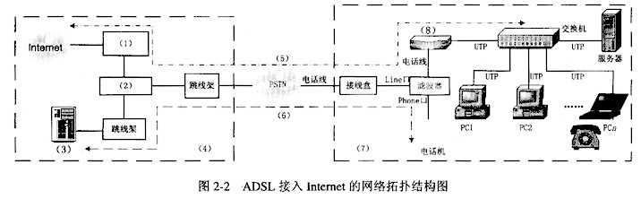 阅读以下关于ADSL宽带接入Internet的技术说明，请结合网络拓扑结构图，根据要求回答问题1至问