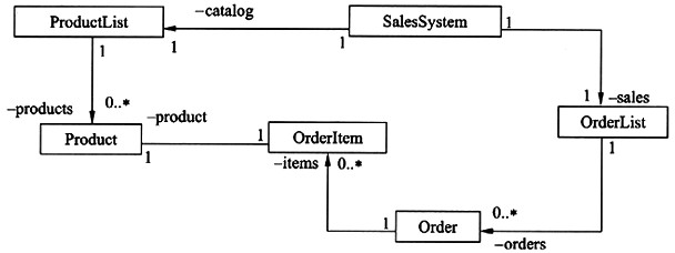 阅读下列说明、图和c＋＋代码。 [说明] 某订单管理系统的部分UML类图如下图所示。 上图中，Pro