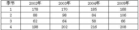 某城市2002～2005年各季度的服装销售量见表3。表3 2002～2005年各季度的服装销售量 （
