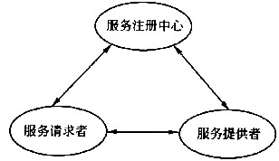 服务注册中心、服务提供者和服务请求者之间的交互和操作构成了Web Service的体系结构，如下图所