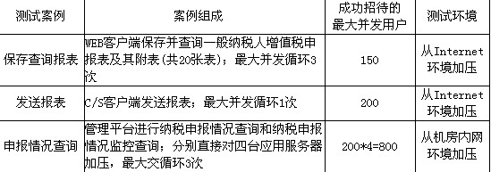 在设计性能测试案例时，根据国税局业务特点，测试组设计了如下测试案例：并发测试案例请用100字简要在设