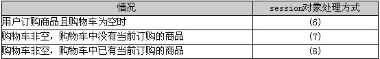 该网站有一个购物车模块，购物车模块中自定义了两个session属性：CID用来记录用户选择的商品；C