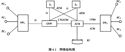 【说明】 如图4－1所示，GSW为千兆以太网交换机，内设ATM模块。SW1为100M／1000Mbi