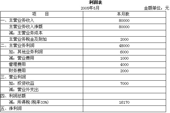 以下是鑫茂公司2005年5月份的利润表简表（注：会计利润与应纳税所得额相等)。要求：将上表的空缺金额