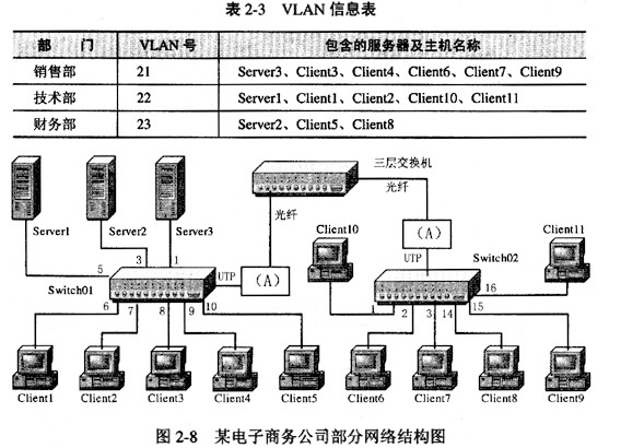 阅读以下关于交换机VLAN配置的技术说明，根据要求回答问题1至问题3。【说明】 某电子商务公司下设销