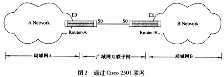 阅读下列广域网路由基本技术的应用，分析路由器的配置命令，实例：通过Cisco 2501连接A局域网与