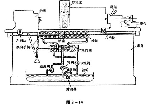 图2－14为万能外圆磨床工作台往复运动液压传动原理图，试述它是如何实现工作台向右移动的。图2-14为