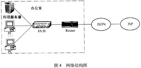 某小公司的网络拓扑结构如图4所示。其中路由器具有ISDN模块，公司网络通过ISDN连接到ISP。 I