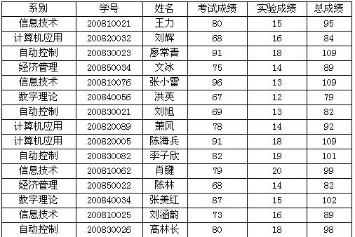 打开工作簿文件EX01．XLS，将工作表sheetl（内容如下)的A1：D1单元格合并，内容居中。计