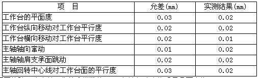 试述X6132型机床由哪几部分组成及各部分的作用。如某工厂对一台X6132型机床进行了大修理，修理后